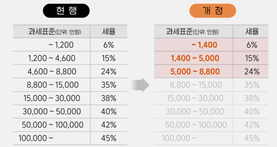 정부가 지난해 7월 새로운 세제 개편안을 내놨지만, 올해 근소세 수입은 60조원을 넘어설 것이라는 전망이다. /자료=기획재정부