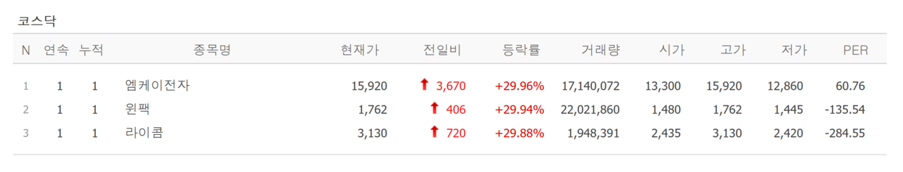 14일 상한가 종목. /자료=네이버 증권정보