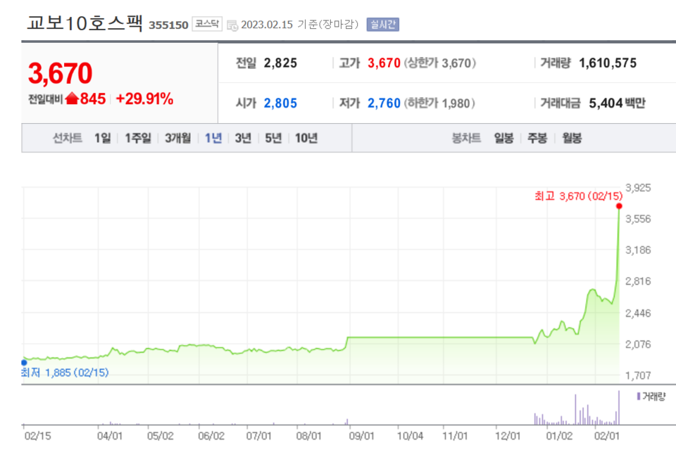 15일 유일한 상한가 종목인 교보10호스팩 주가 추이. /자료=네이버 증권정보