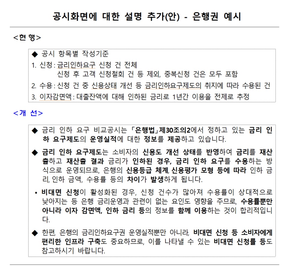 금융당국은 단순 신청 건수 위주의 금리인하요구권 수용률 공시를 개선하고, 공시대상을 확대하는 내용의 관련 세칙 개정안을 지난 13일부터 시행했다. /자료=금융위원회