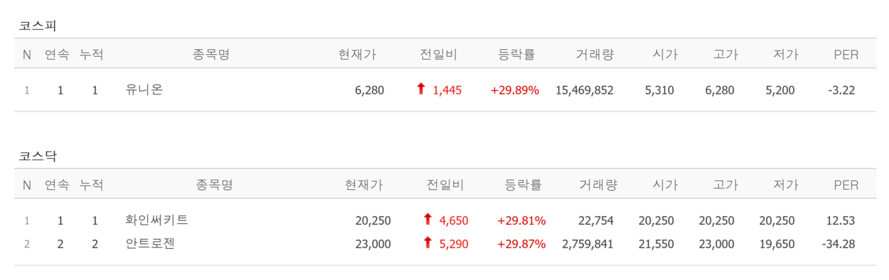 17일 상한가 종목. /자료=네이버 증권정보