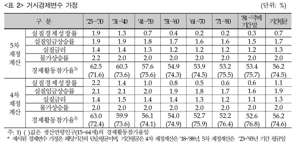 자료2(출처=국민연금 재정추계전문위원회)