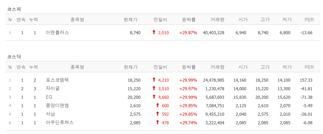 27일 상한가 종목. /자료=네이버 증권정보
