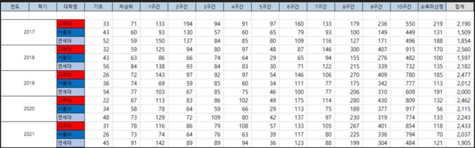 최근 5년간 서울·고려·연세대학교 신입생 중 월 소득 1462만원 이상의 9~10구간 학생의 비율은 늘어난 반면, 기초생활수급자·차상위계층·1~2구간 저소득층 학생의 비율은 크게 줄어든 것으로 나타났다. /출처=김병욱 의원실