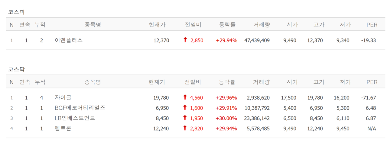 29일 상한가 종목. /자료=네이버 증권정보