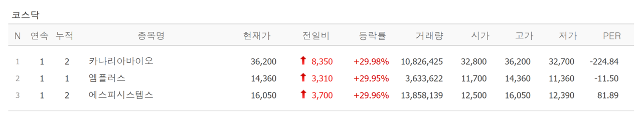 30일 상한가 종목. /자료=네이버 증권정보