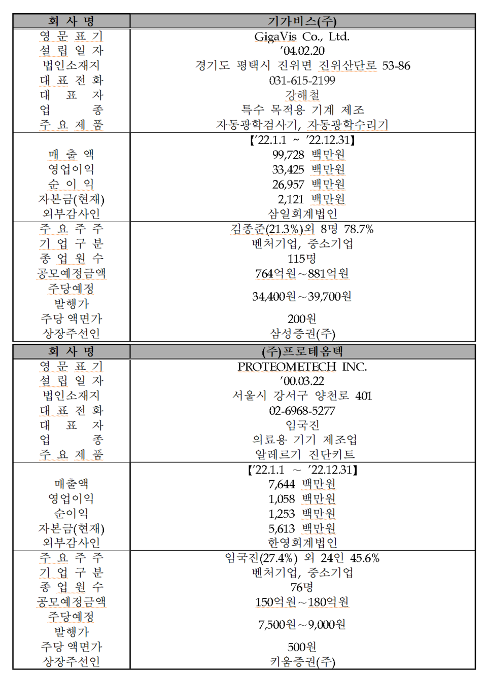 /자료=한국거래소 코스닥시장본부