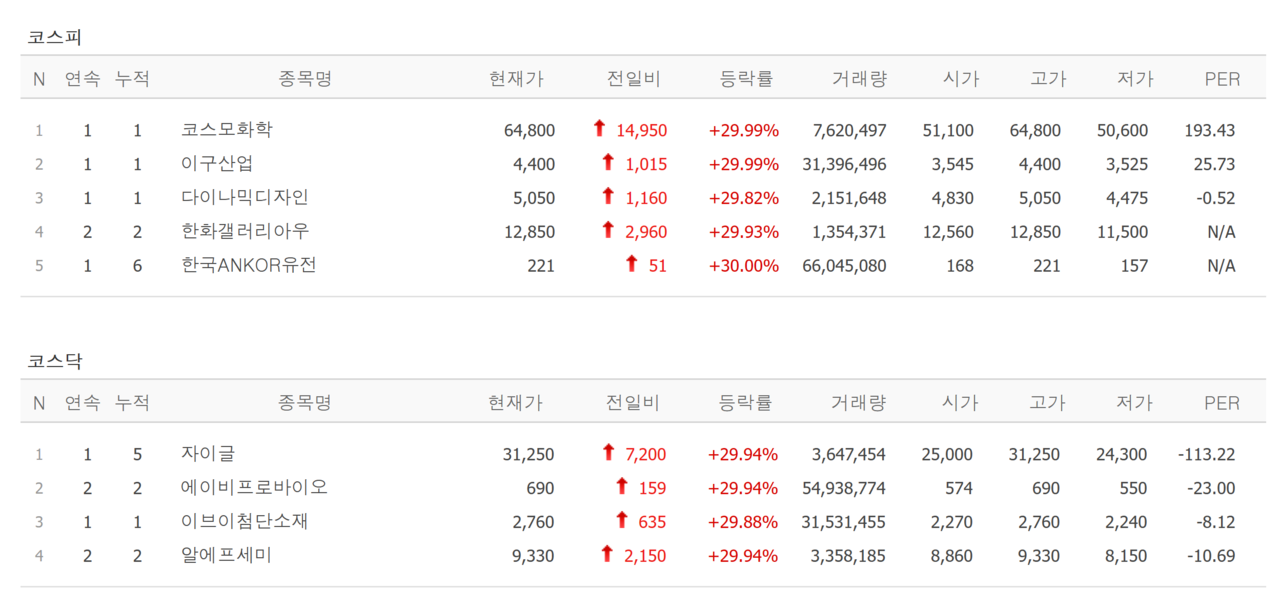 3일 상한가 종목. /자료=네이버 증권정보