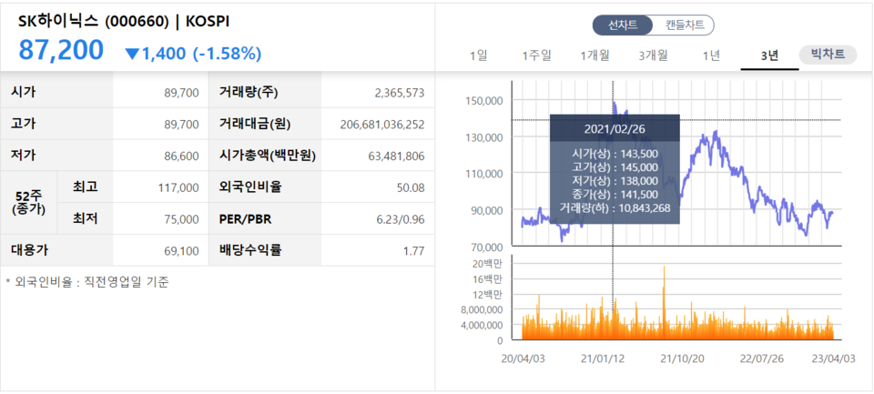 4월 첫날인 3일 삼성전자(위)와 SK하이닉스 주가는 나란히 하락했다. /자료=한국거래소
