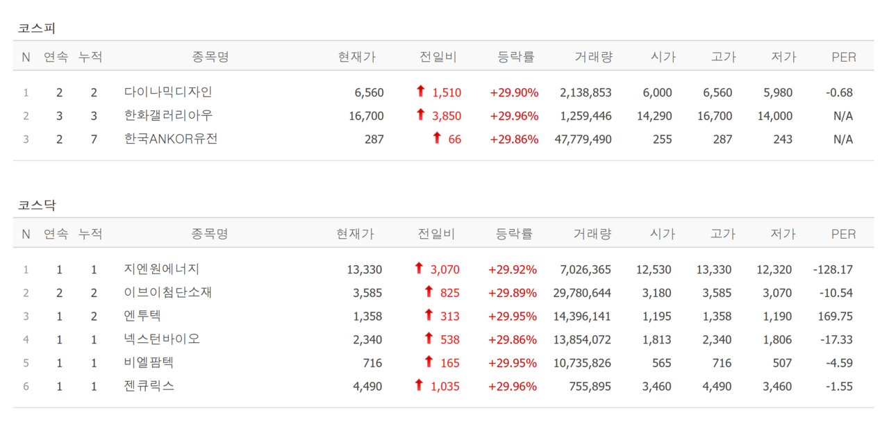 4일 상한가 종목. /자료=네이버 증권정보