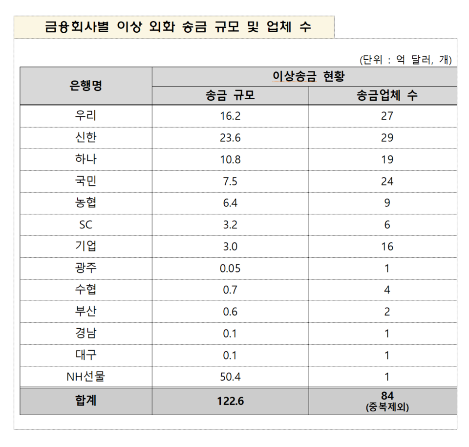 지난해 국내 은행 등 13곳에서 모두 122억6000만달러(약 16조165억원)의 이상 외화송금 거래가 발생한 것으로 드러났다.  /자료=금융감독원