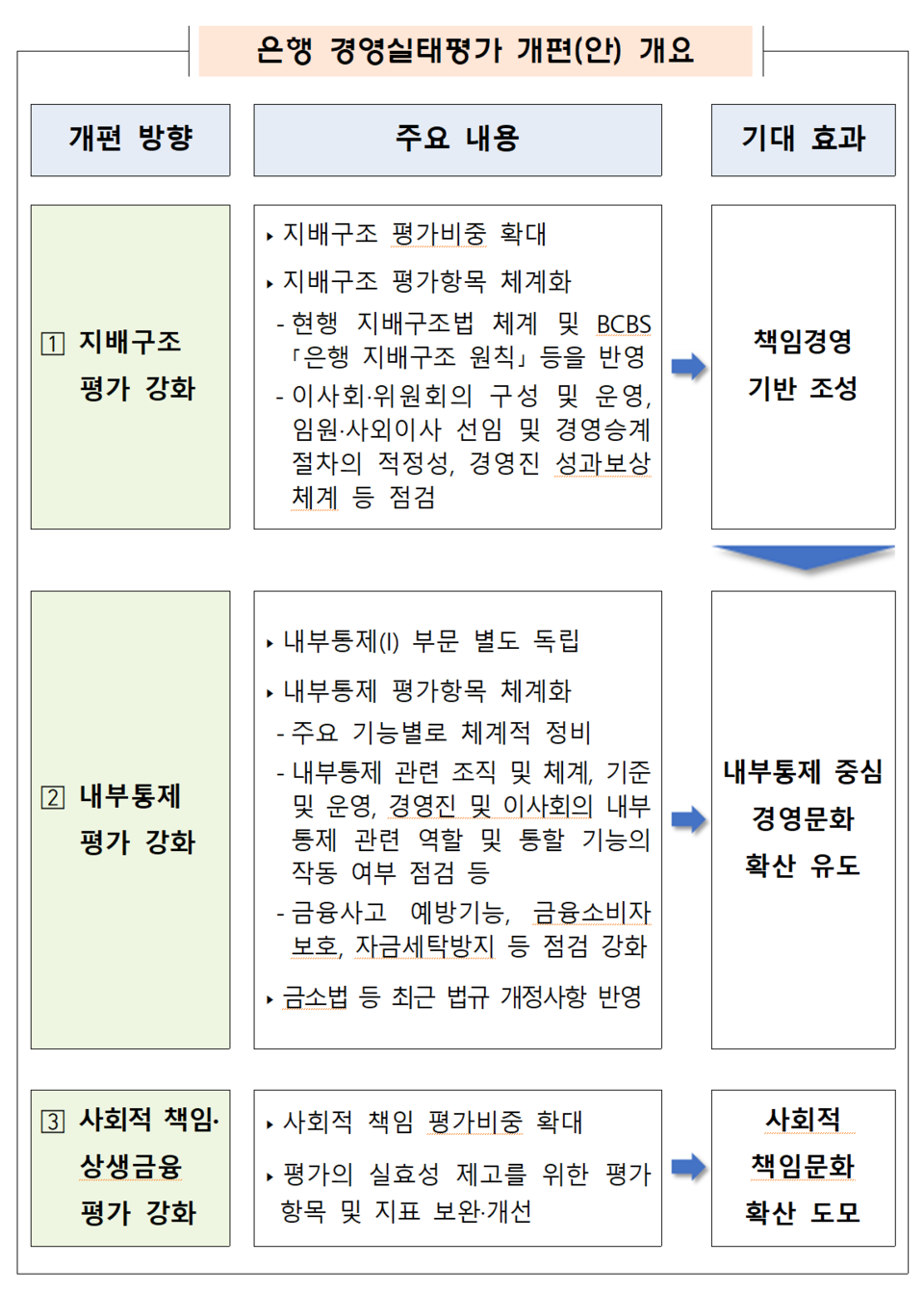앞으로 은행 경영실태 평가 때 지배구조 관련 항목을 확대 개편하고, 내부통제는 별도 부문(I)으로 분리해 평가를 강화할 계획이다. /자료=금융감독원