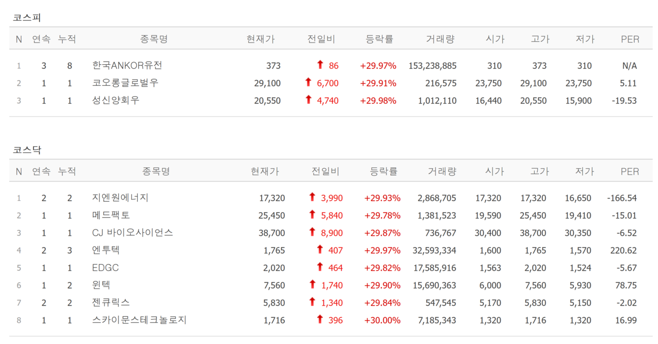 5일 상한가 종목. /자료=네이버 증권정보