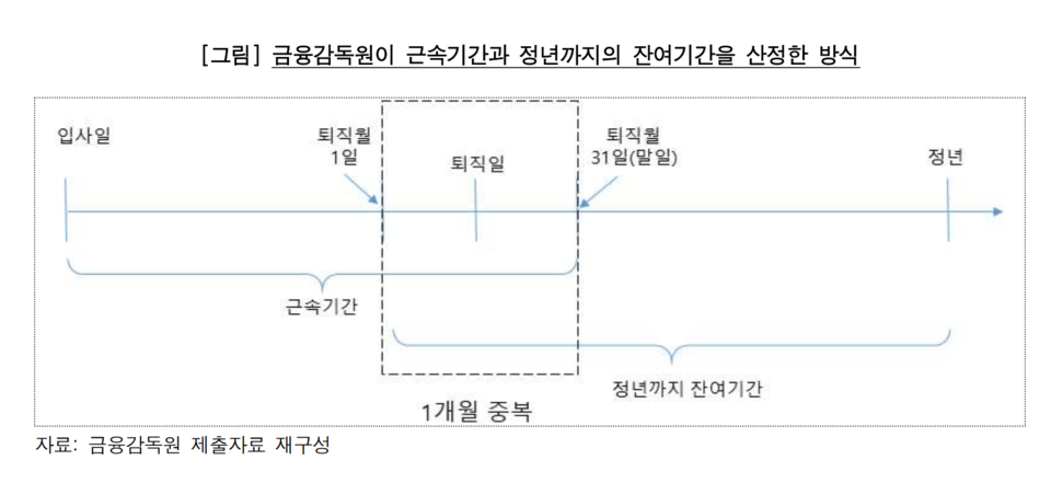 금감원은 명예퇴직자의 퇴직금을 계산할 때, 회사에 오래 다닐수록 높은 ‘기존 퇴직금’과 정년까지 남은 기간이 길수록 늘어나는 ‘특별퇴직금’ 양쪽에 모두 퇴직한 달을 포함, 과다 지급한 것으로 드러났다. /출처=감사원