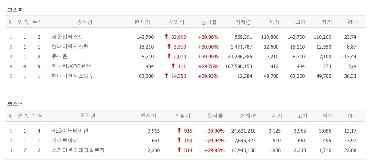 6일 상한가 종목. /자료=네이버 증권정보