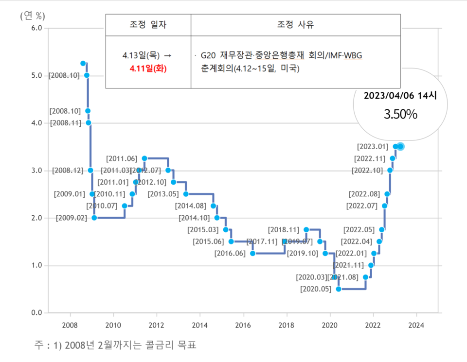 6일 현재 기준금리가 연 3.50%를 가리키고 있다. 4월 금통위는 이창용 한은 총재의 G20 회의 참석으로 당초보다 앞당겨 오는 11일 열린다. /자료=한국은행