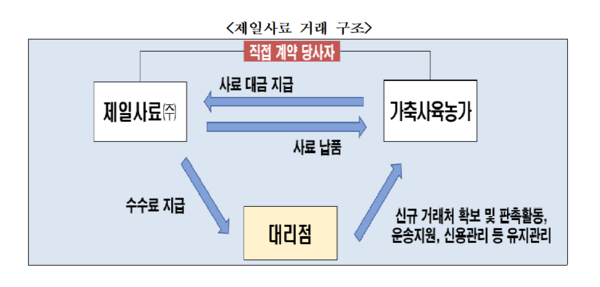 /자료=공정거래위원회