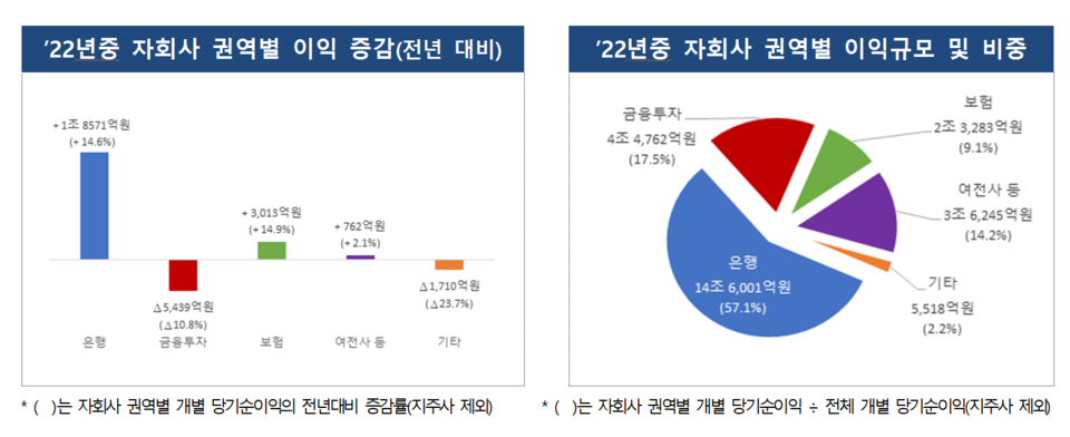 자회사의 권역별 순이익을 보면 은행이 14조6001억원으로, 1년 새 1조8571억원(14.6%) 늘어 전체 순이익 증가를 이끌었다. /자료=금융감독원