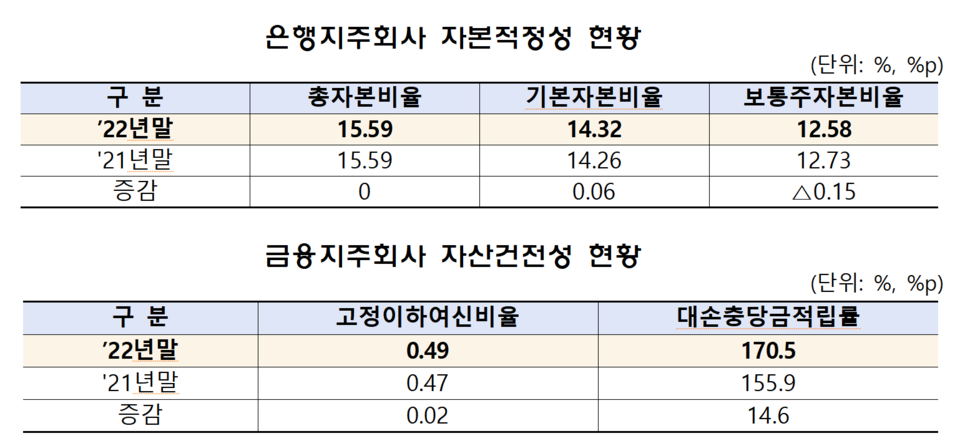 금감원은 금융지주사들의 고정이하 여신비율 증가에 대해 “향후 신용손실 확대 가능성에 유의할 필요가 있다”라고 강조했다. /자료=금융감독원