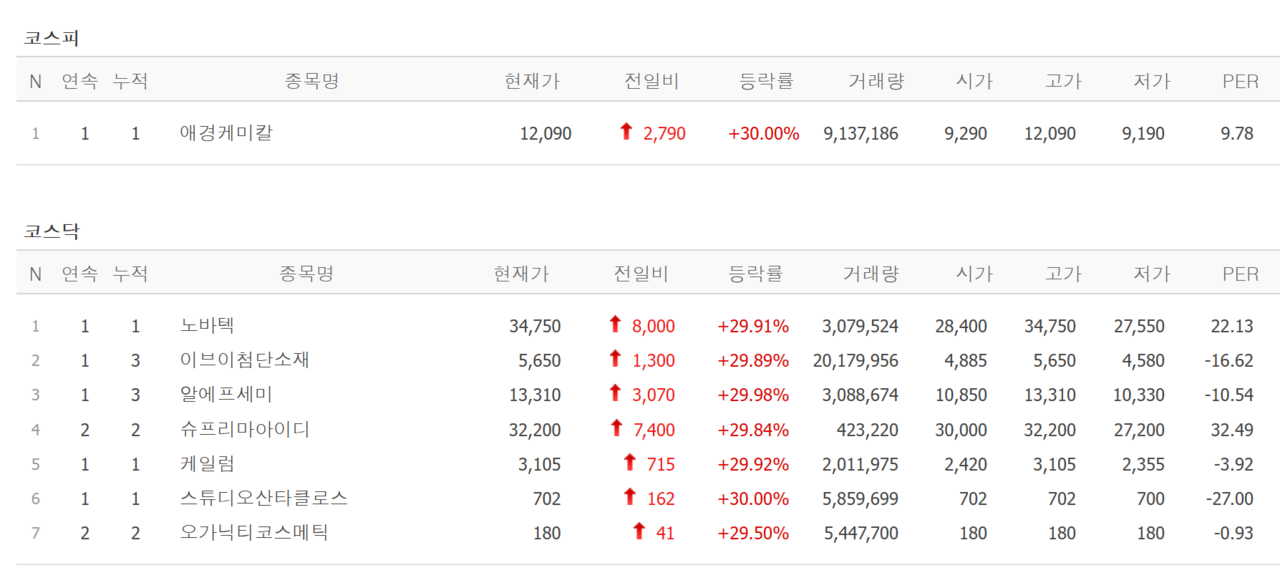 10일 상한가 종목. /자료=네이버 증권정보