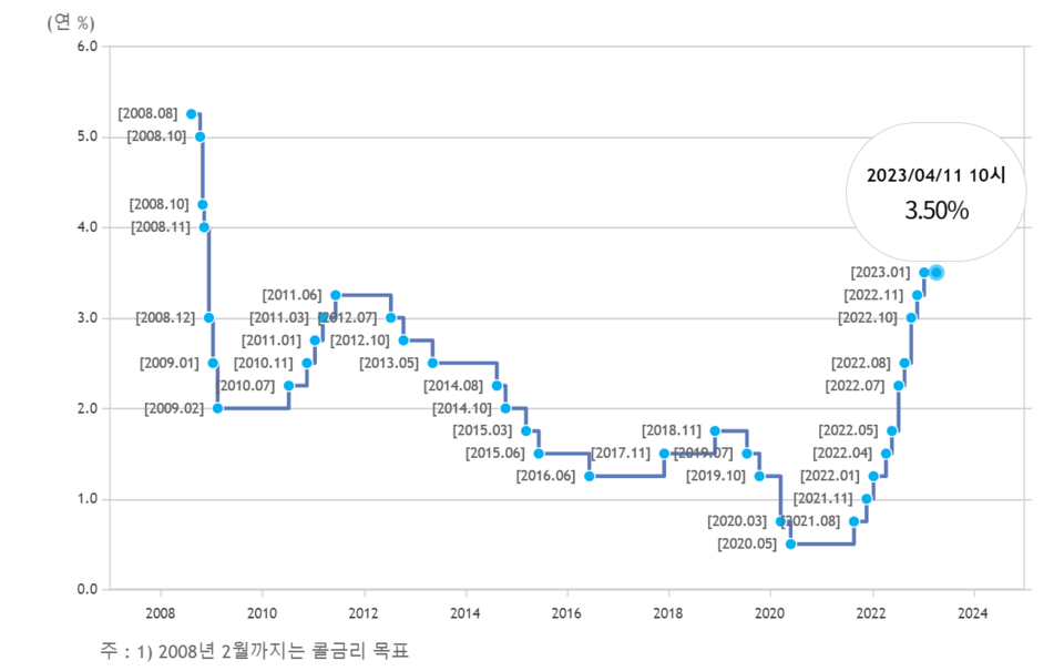 2회 연속 기준금리를 동결하면서 일각에서는 기준금리 인하론까지 제기하고 있다. /자료=한국은행