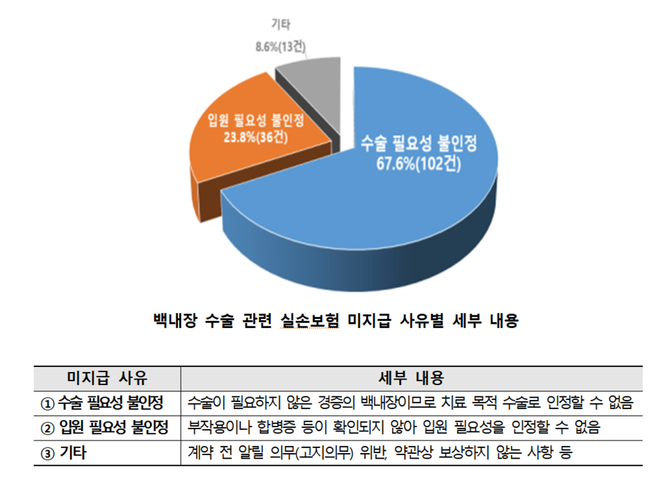 실손보험금 미지급 사유로는 소비자가 안과 전문의 진단에 따라 수술을 받았지만, 보험사가 수술의 필요성을 인정하지 않은 경우가 가장 많았다. /자료=한국소비자원