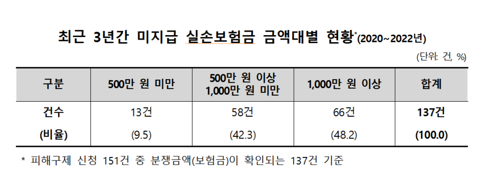 실손보험 분쟁금액 확인이 가능한 137건 가운데 미지급 보험금은 ‘1000만원 이상’이 48.2%(66건)로 가장 많았다. /자료=한국소비자원
