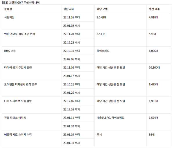 신형 그랜저 GN7 무상수리 내역. 자료=소비자주권회의 사이트.