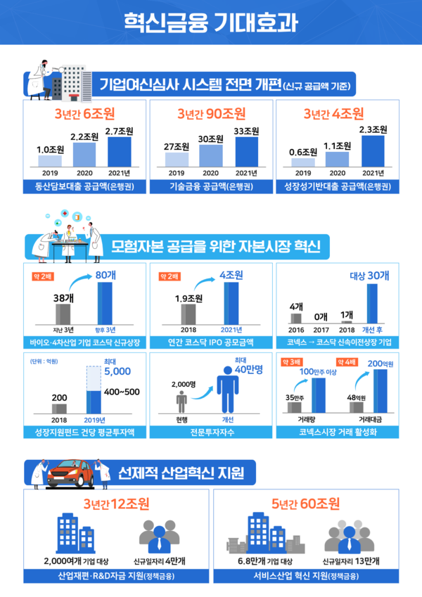 금융위는 혁신금융 서비스 제도 운영 효과로 5년 동안 새로운 일자리 17만개가 만들어질 것이라고 기대하고 있다. /자료=금융위원회