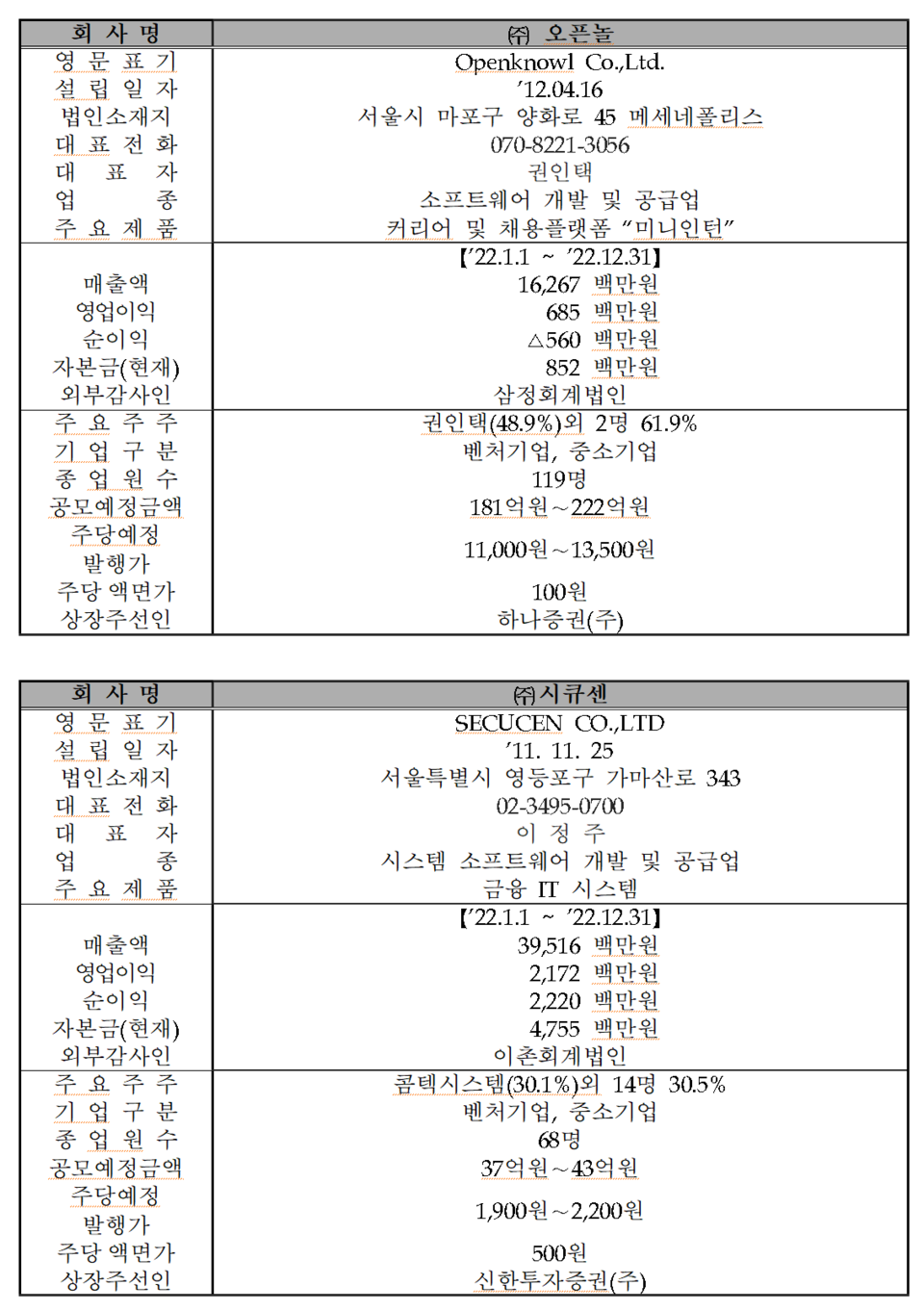 /자료=한국거래소 코스닥시장본부