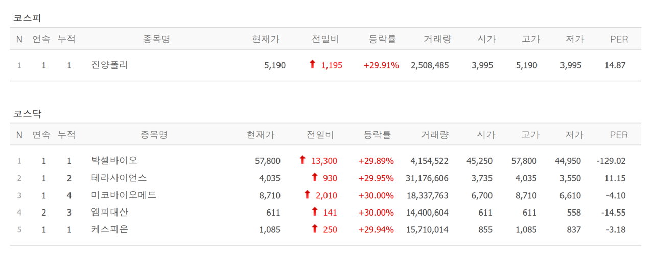 14일 상한가 종목. /자료=네이버 증권정보