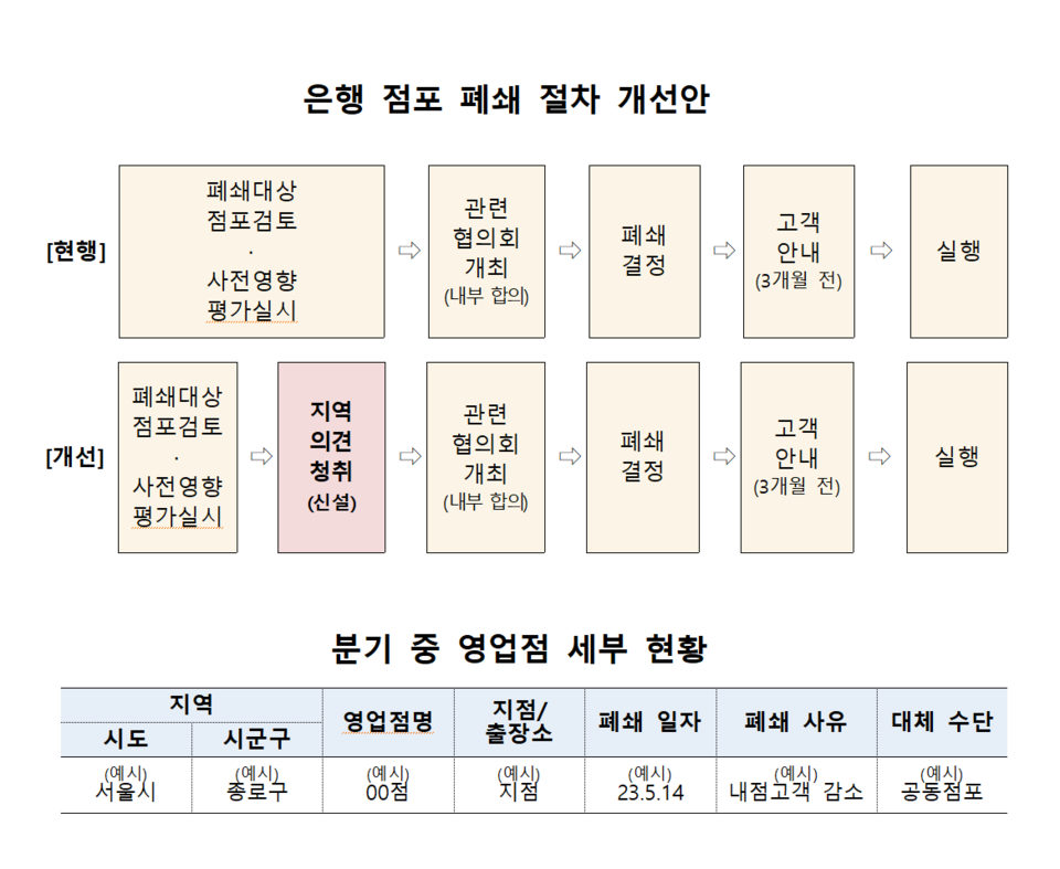 앞으로 은행이 점포를 폐쇄하려면 이용고객의 의견수렴을 거쳐야 한다. /자료=금융위원회