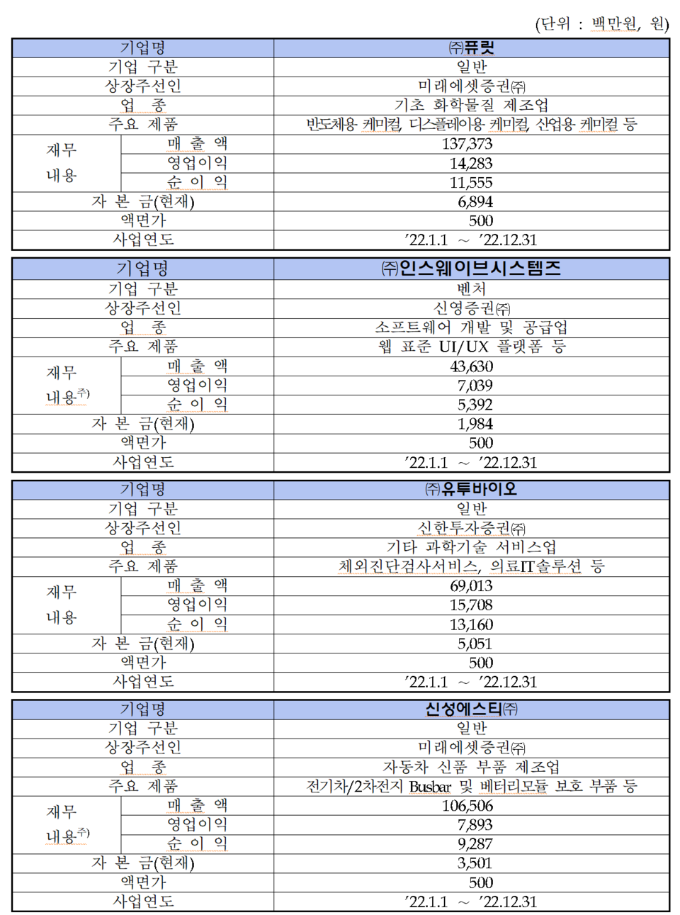 주) 연결 기준. /자료=한국거래소 코스닥시장본부