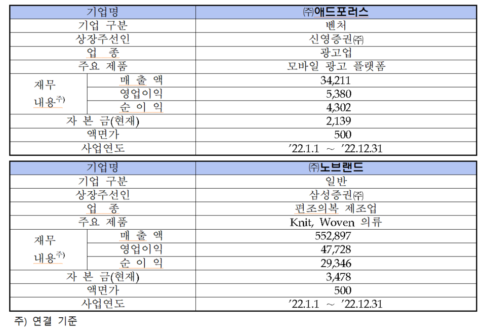 단위 백만원, 원. /자료=한국거래소 코스닥시장본부