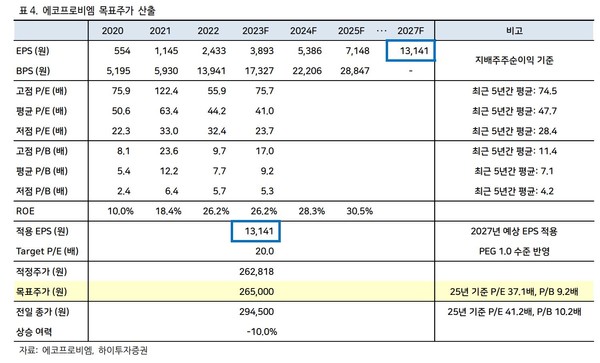 자료7(출처-하이투자증권)