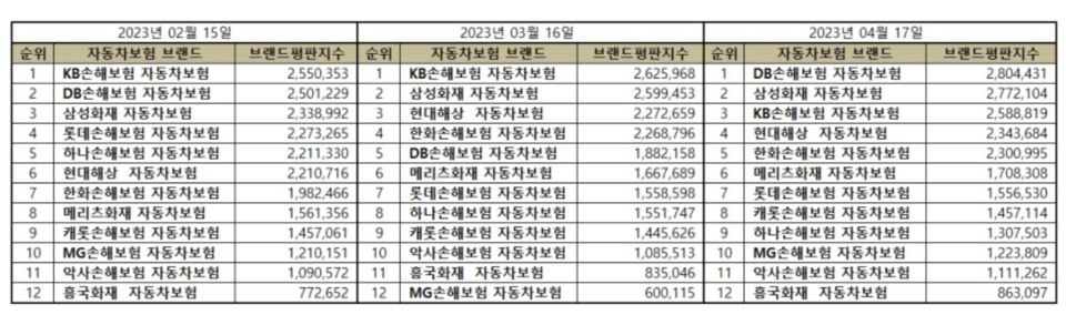 국내 자동차보험 브랜드평판에서 KB손보가 이번 달 들어 3위로 추락했다.  /자료=한국기업평판연구소