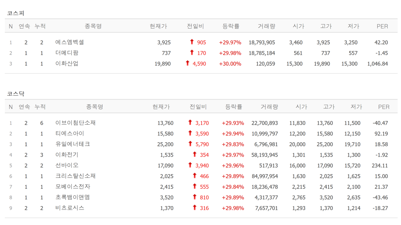 18일 상한가 종목. /자료=네이버 증권정보
