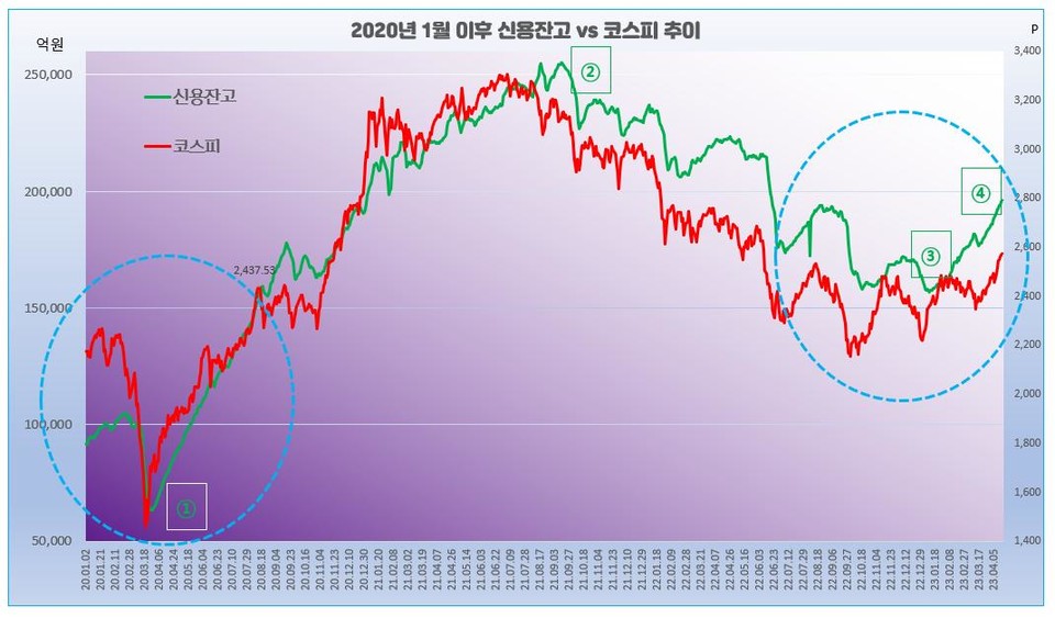 2020년 1월 이후 신용잔고와 코스피 추이. /그래픽=오인경