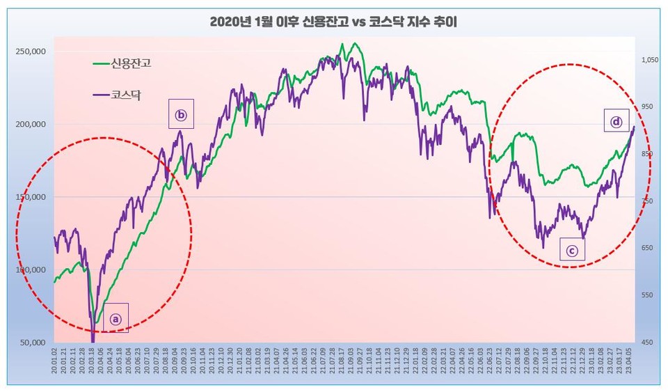 2020년 1월 이후 신용잔고와 코스닥 추이. /그래픽=오인경