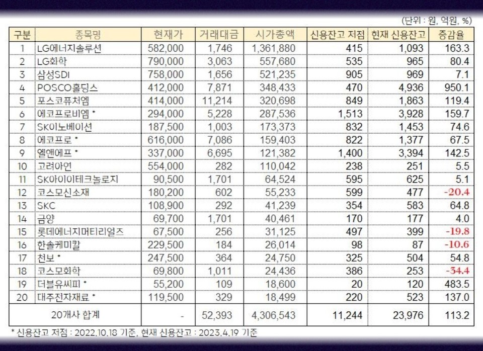 2차전지 테마주 시가총액 상위 20개사 신용잔고 추이. /그래픽=오인경