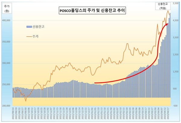 POSCO홀딩스의 최근 주가 및 신용잔고 추이. /그래픽=오인경