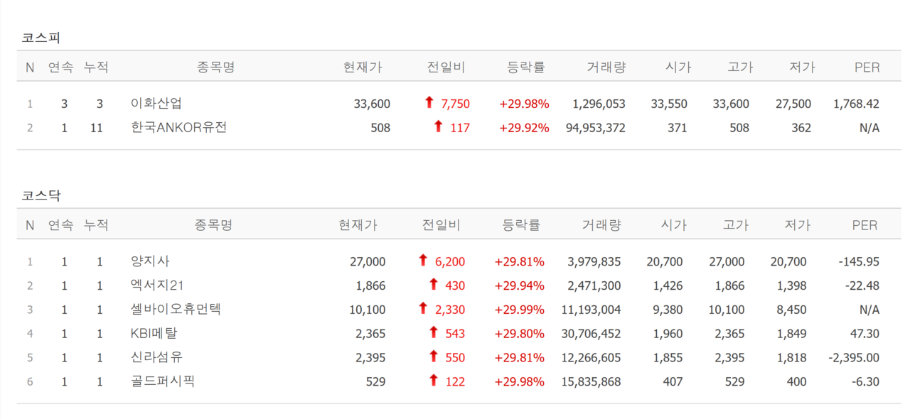 20일 상한가 종목. /자료=네이버 증권정보
