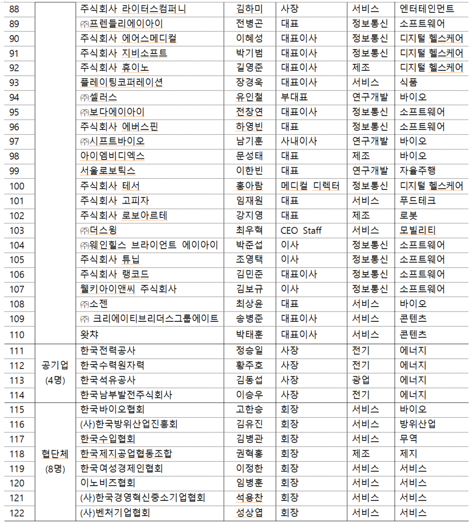 방미 경제사절단의 약 7할은 중소·중견기업인이다.  /자료=전국경제인연합회