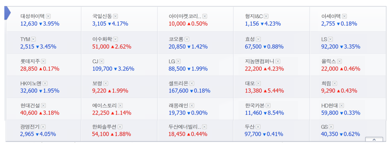 21일 오후 2시 14분 기준 방미 경제사절단에 포함된 상장기업들 주가. 개별 종목 장세가 이어져 희비가 갈리고 있다. /자료=네이버 증권정보