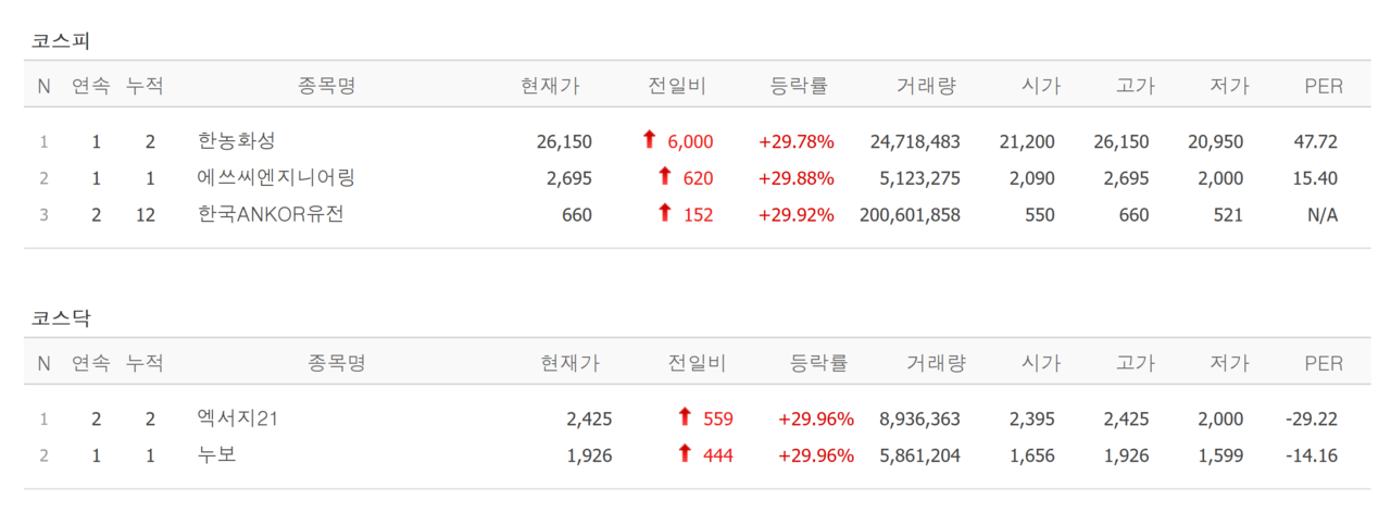 21일 상한가 종목. /자료=네이버 증권정보