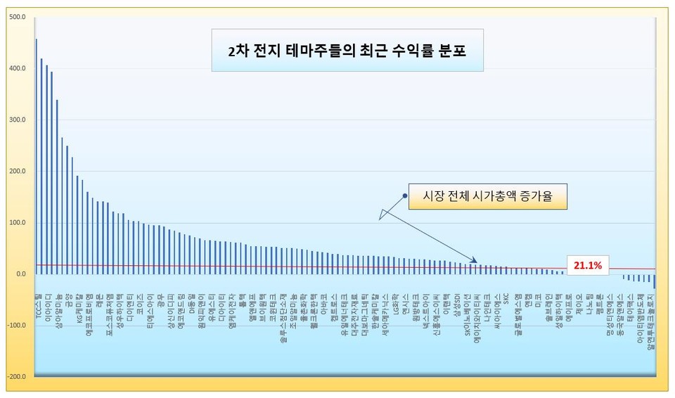 2차 전지 테마주들의 주가 상승률. /그래픽=오인경