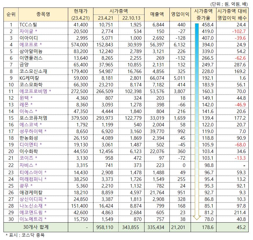 2차 전지 테마주들의 영업이익 대비 시가총액 비교. /그래픽=오인경