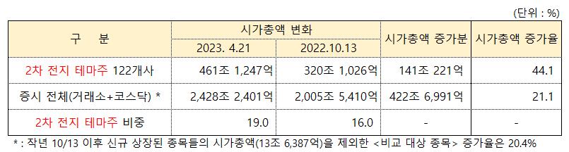 2차 전지 테마주들의 시가총액 비중. /그래픽=오인경
