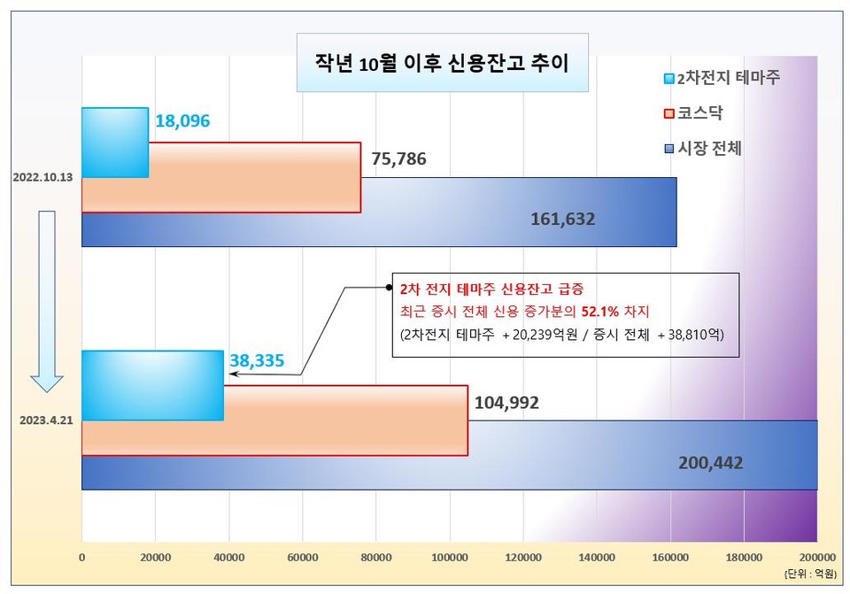 2차 전지 테마주들의 신용잔고 추이. /그래픽=오인경