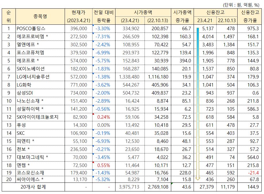 2차 전지 테마주 가운데 신용잔고 상위 20종목 현황. /그래픽=오인경